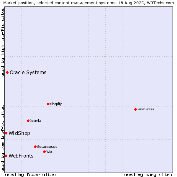 Market position of Oracle Systems vs. WiziShop vs. WebFronts