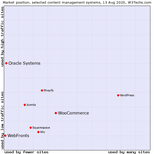Market position of WooCommerce vs. Oracle Systems vs. WebFronts