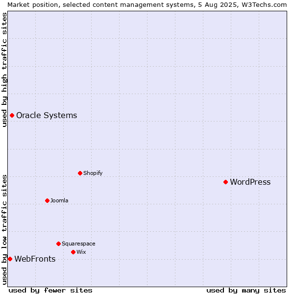 Market position of WordPress vs. Oracle Systems vs. WebFronts