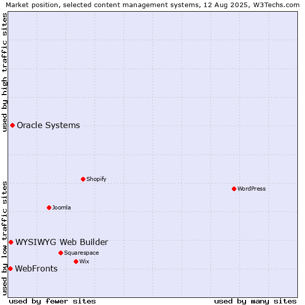 Market position of Oracle Systems vs. WYSIWYG Web Builder vs. WebFronts
