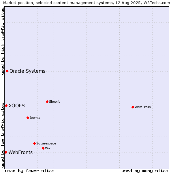 Market position of Oracle Systems vs. XOOPS vs. WebFronts