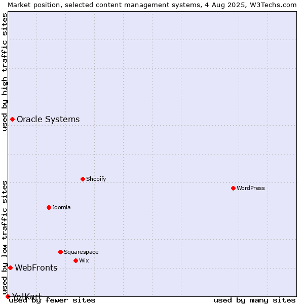 Market position of Oracle Systems vs. WebFronts vs. Yo!Kart
