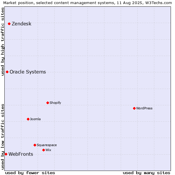 Market position of Zendesk vs. Oracle Systems vs. WebFronts