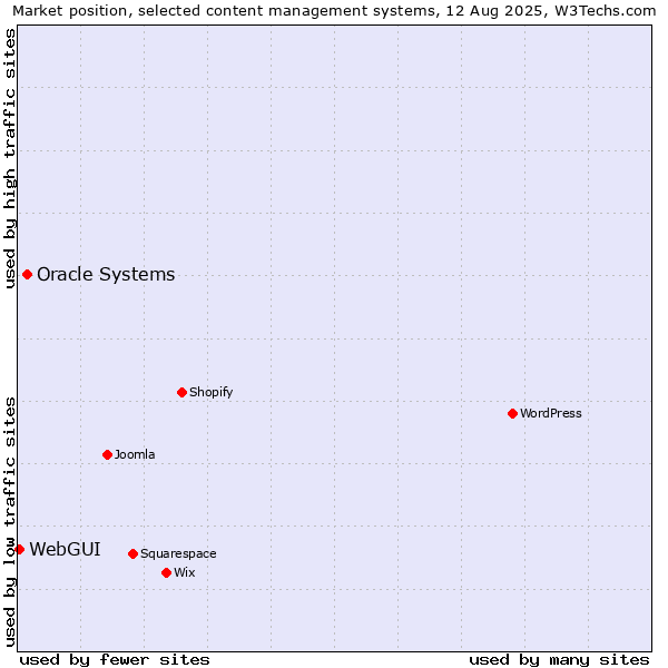 Market position of Oracle Systems vs. WebGUI