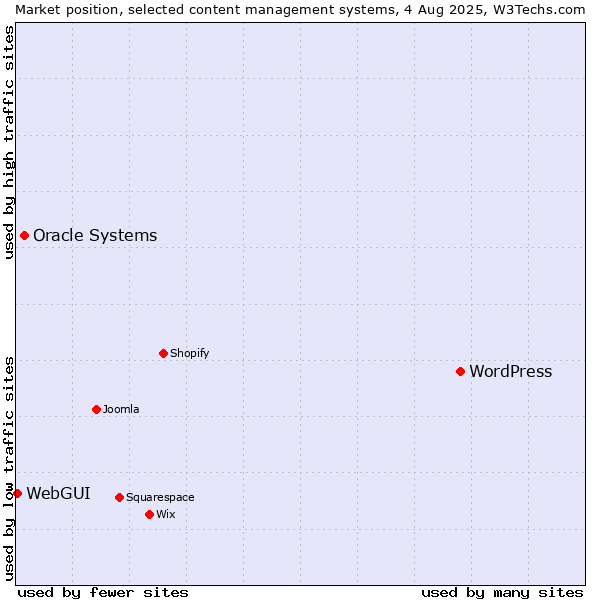 Market position of WordPress vs. Oracle Systems vs. WebGUI