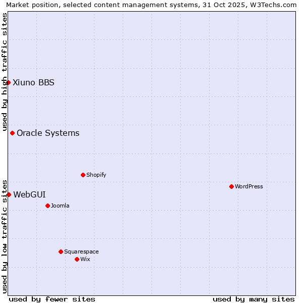 Market position of Oracle Systems vs. WebGUI vs. Xiuno BBS