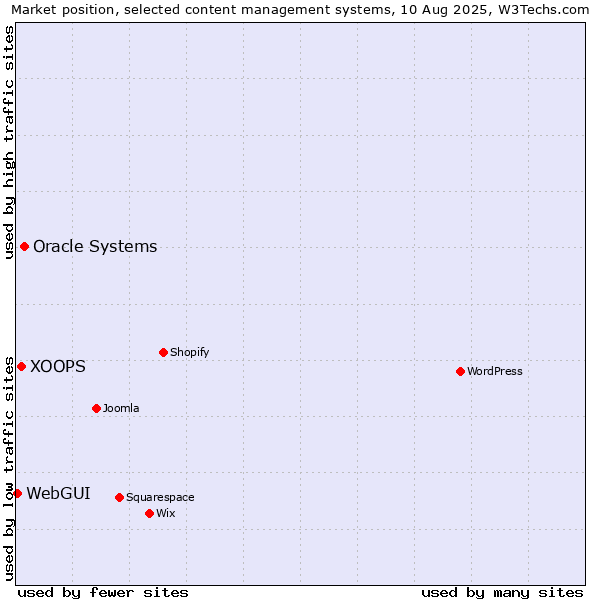 Market position of Oracle Systems vs. XOOPS vs. WebGUI