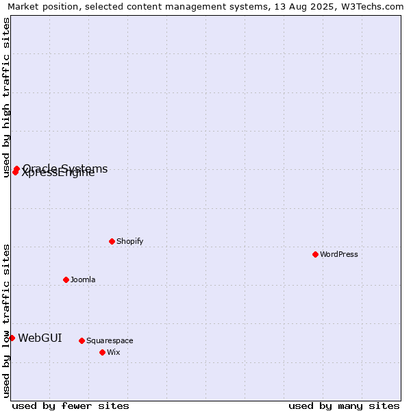 Market position of Oracle Systems vs. XpressEngine vs. WebGUI