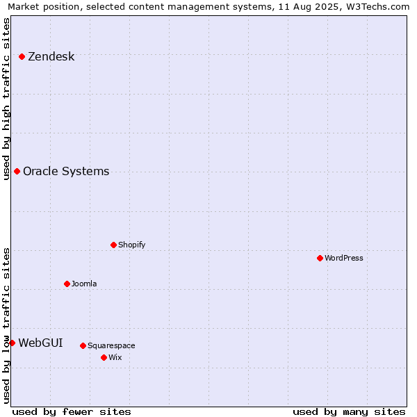 Market position of Zendesk vs. Oracle Systems vs. WebGUI