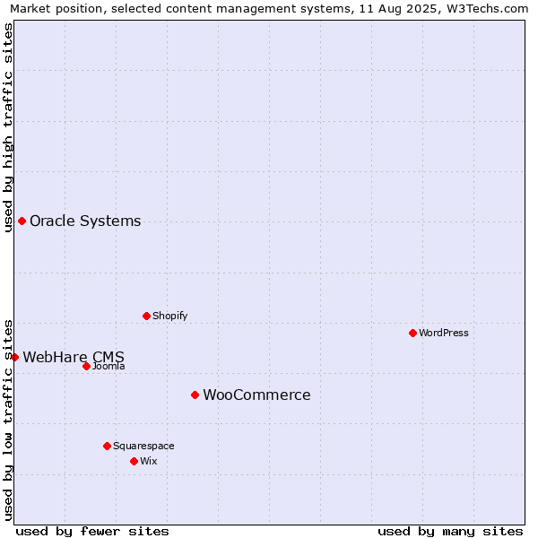 Market position of WooCommerce vs. Oracle Systems vs. WebHare CMS