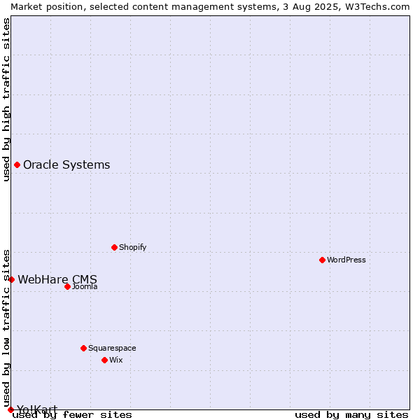 Market position of Oracle Systems vs. WebHare CMS vs. Yo!Kart