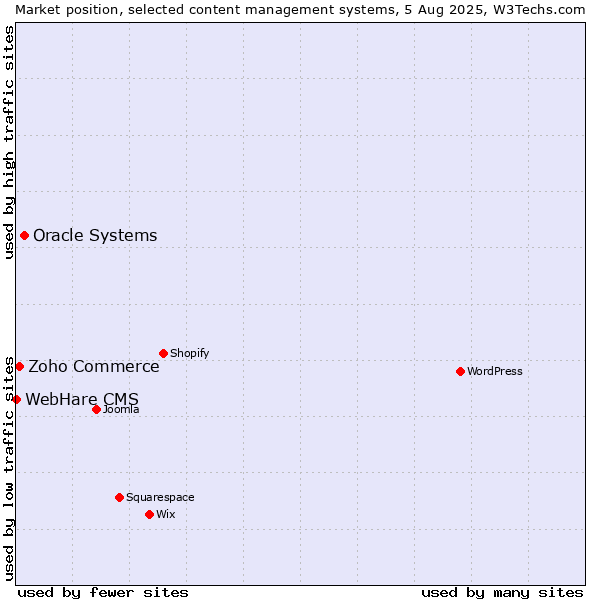 Market position of Oracle Systems vs. Zoho Commerce vs. WebHare CMS