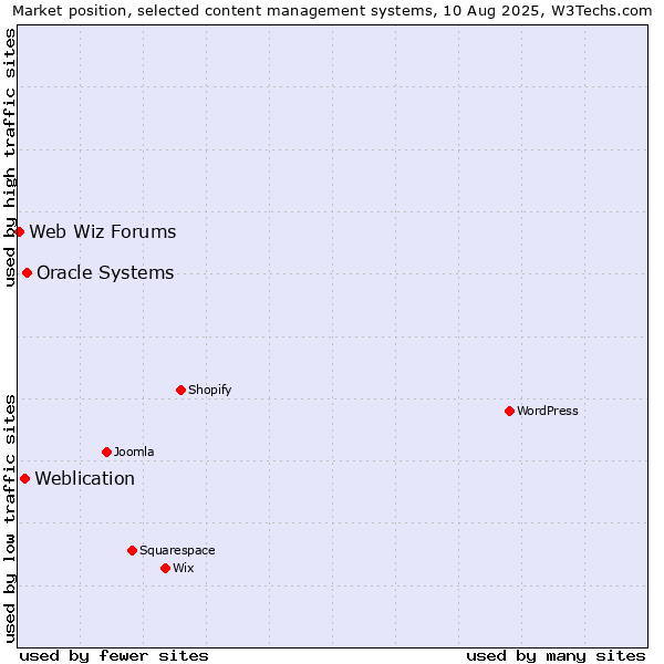Market position of Oracle Systems vs. Weblication vs. Web Wiz Forums