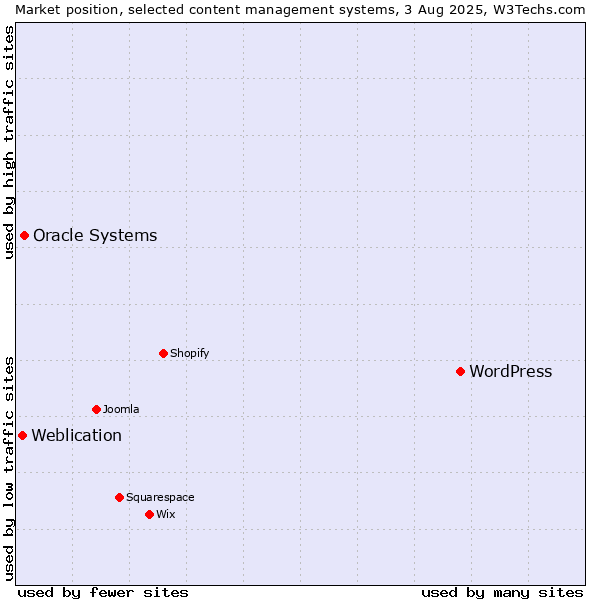 Market position of WordPress vs. Oracle Systems vs. Weblication