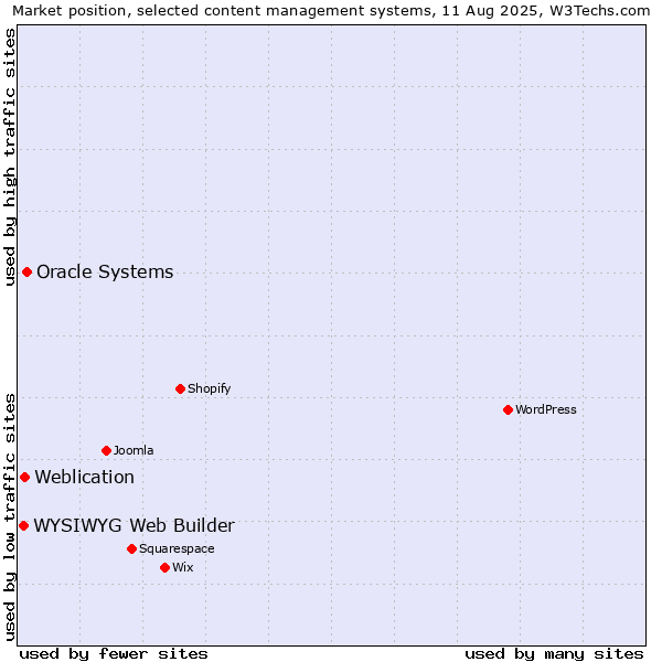Market position of Oracle Systems vs. Weblication vs. WYSIWYG Web Builder