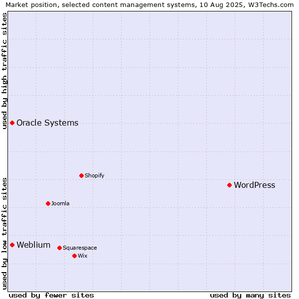 Market position of WordPress vs. Oracle Systems vs. Weblium