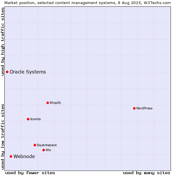Market position of Webnode vs. Oracle Systems