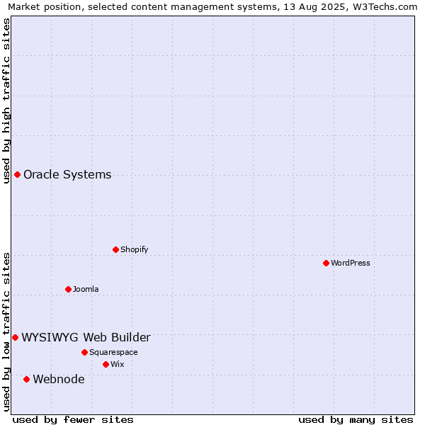 Market position of Webnode vs. Oracle Systems vs. WYSIWYG Web Builder