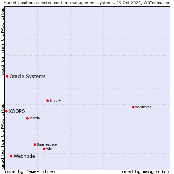 Market position of Webnode vs. Oracle Systems vs. XOOPS
