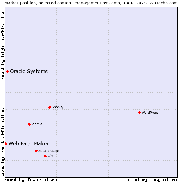Market position of Oracle Systems vs. Web Page Maker