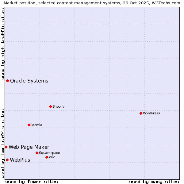 Market position of Oracle Systems vs. WebPlus vs. Web Page Maker