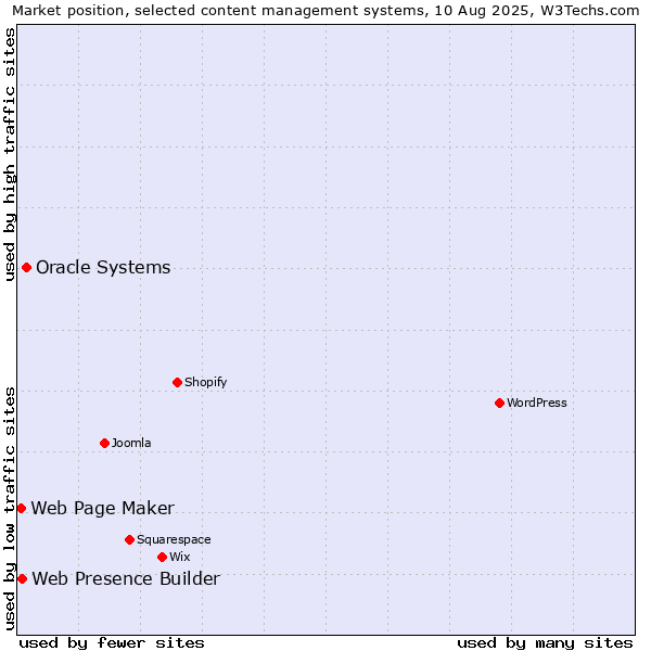 Market position of Oracle Systems vs. Web Presence Builder vs. Web Page Maker