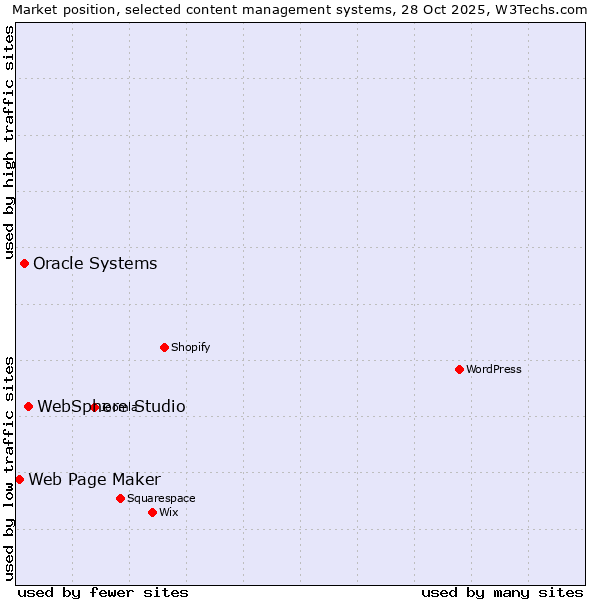 Market position of WebSphere Studio vs. Oracle Systems vs. Web Page Maker