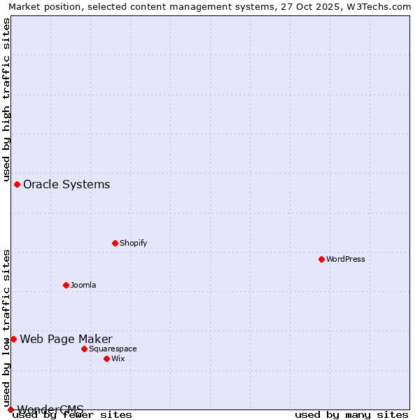 Market position of Oracle Systems vs. Web Page Maker vs. WonderCMS