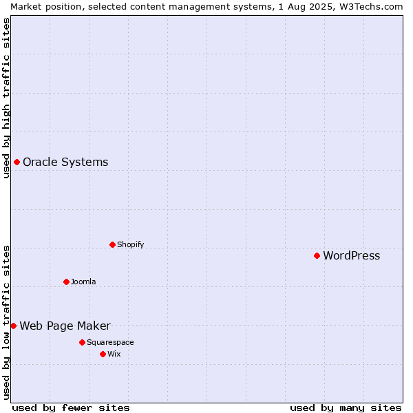 Market position of WordPress vs. Oracle Systems vs. Web Page Maker