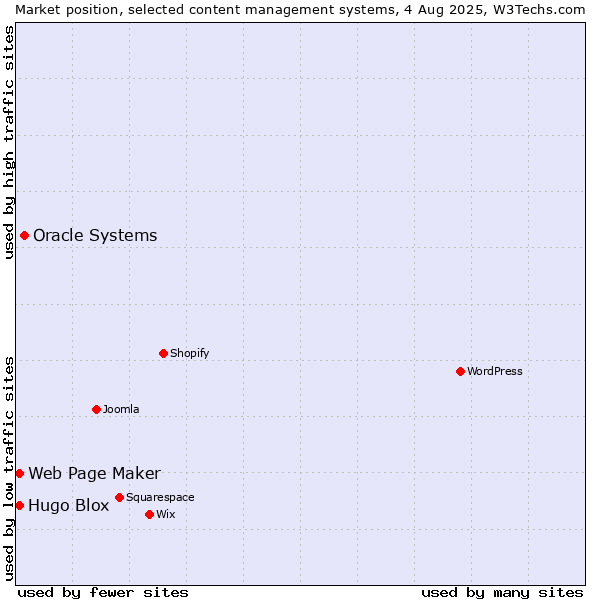 Market position of Oracle Systems vs. Web Page Maker vs. Hugo Blox