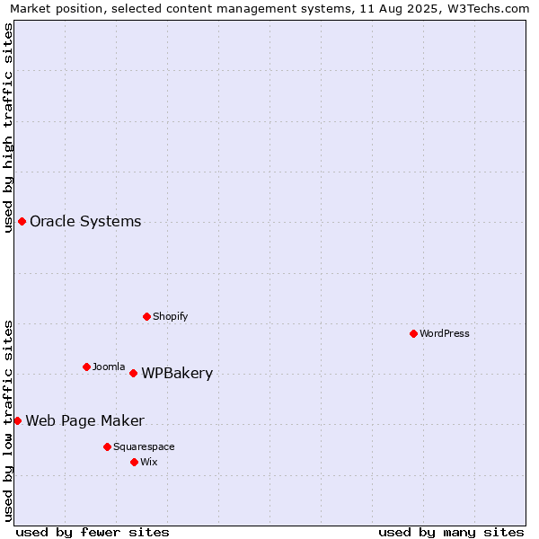 Market position of WPBakery vs. Oracle Systems vs. Web Page Maker