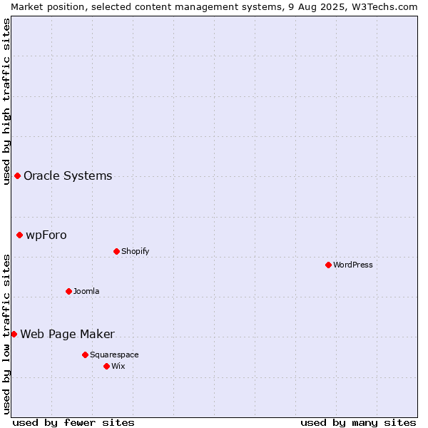 Market position of wpForo vs. Oracle Systems vs. Web Page Maker