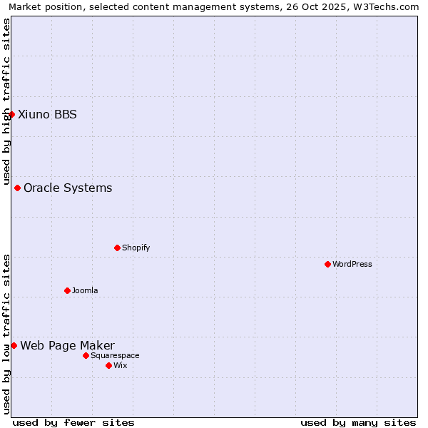 Market position of Oracle Systems vs. Web Page Maker vs. Xiuno BBS
