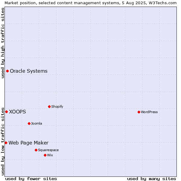 Market position of Oracle Systems vs. XOOPS vs. Web Page Maker