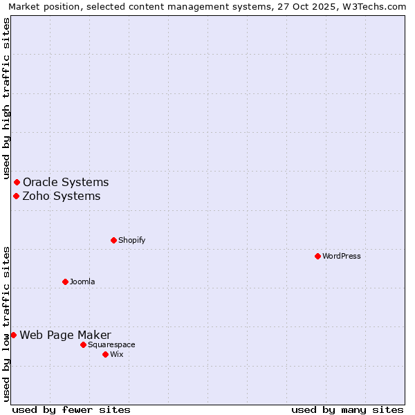 Market position of Oracle Systems vs. Zoho Systems vs. Web Page Maker