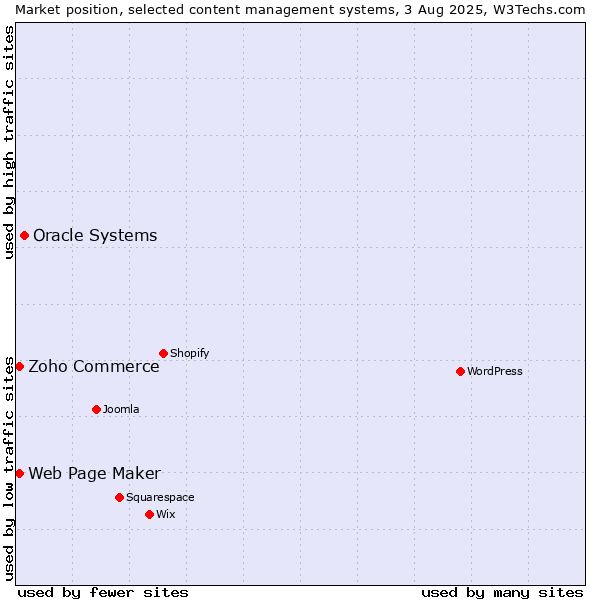 Market position of Oracle Systems vs. Zoho Commerce vs. Web Page Maker