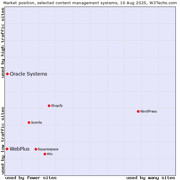 Market position of Oracle Systems vs. WebPlus