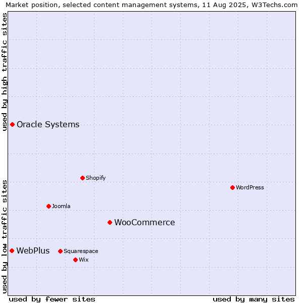 Market position of WooCommerce vs. Oracle Systems vs. WebPlus