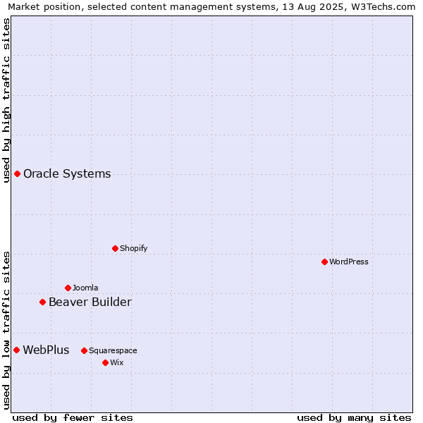 Market position of Beaver Builder vs. Oracle Systems vs. WebPlus