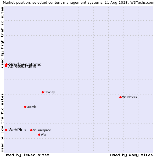 Market position of Oracle Systems vs. WebPlus vs. XpressEngine