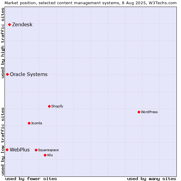Market position of Zendesk vs. Oracle Systems vs. WebPlus