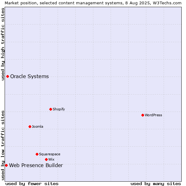 Market position of Oracle Systems vs. Web Presence Builder
