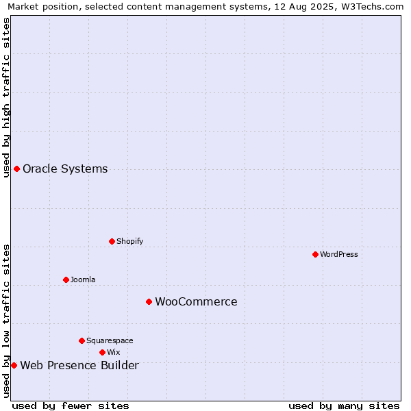 Market position of WooCommerce vs. Oracle Systems vs. Web Presence Builder
