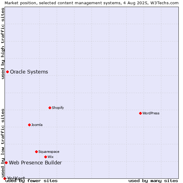Market position of Oracle Systems vs. Web Presence Builder vs. Yo!Kart