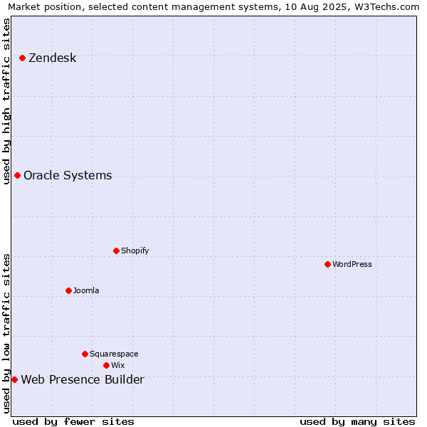 Market position of Zendesk vs. Oracle Systems vs. Web Presence Builder