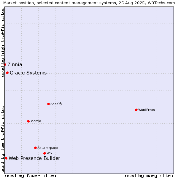 Market position of Oracle Systems vs. Web Presence Builder vs. Zinnia