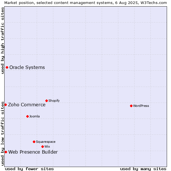 Market position of Oracle Systems vs. Web Presence Builder vs. Zoho Commerce