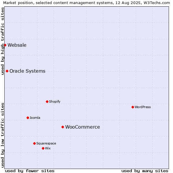 Market position of WooCommerce vs. Oracle Systems vs. Websale