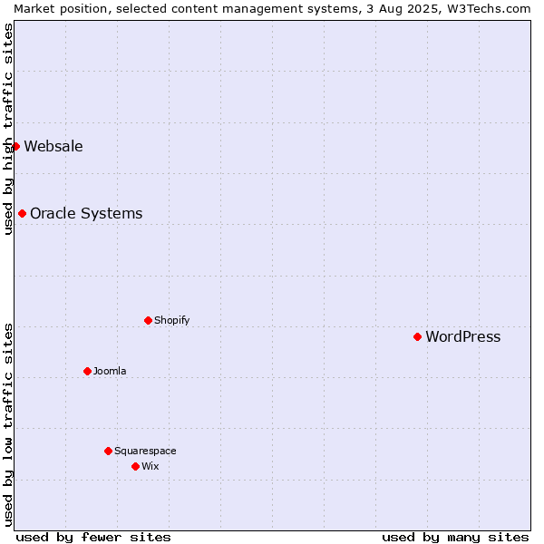 Market position of WordPress vs. Oracle Systems vs. Websale
