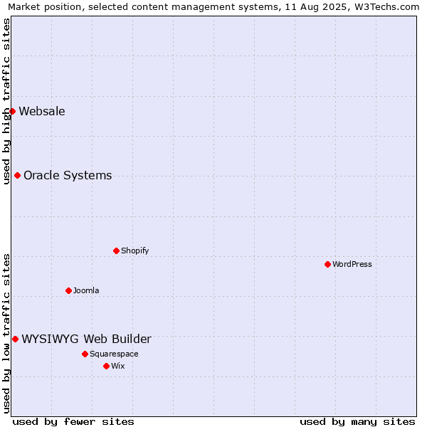Market position of Oracle Systems vs. WYSIWYG Web Builder vs. Websale